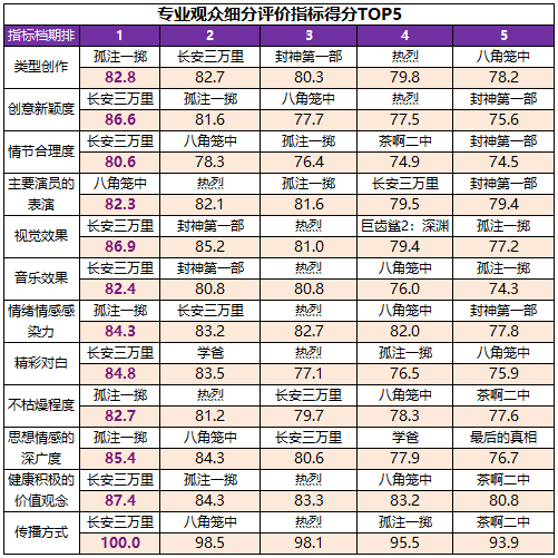 高质量发展新征程！暑期档六部影片满意度超84分(图9)