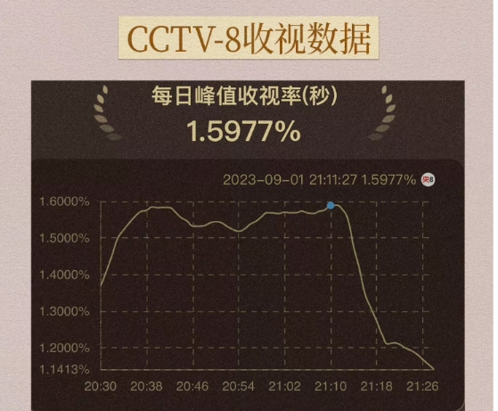 《骄阳伴我》收视创5年来同日最高记录(图2)