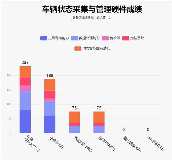 鲁大师电动车智能化测评报告第二十二期：电自市场开“卷”，九号 MMAX110 扩大优势(图5)