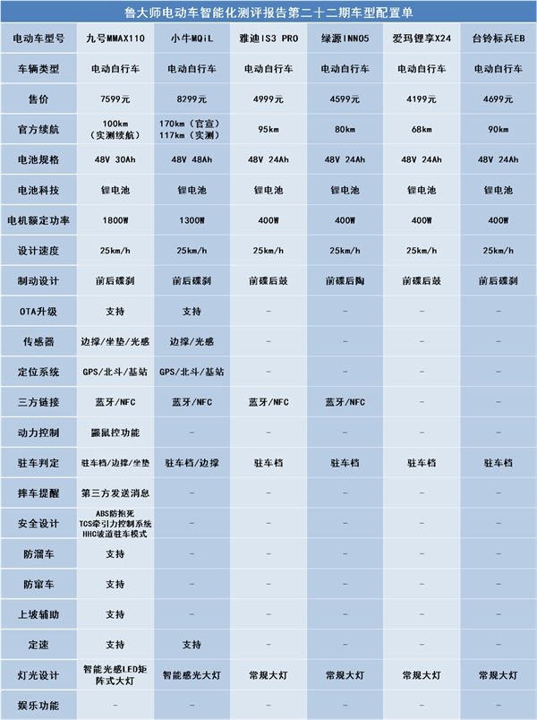 鲁大师电动车智能化测评报告第二十二期：电自市场开“卷”，九号 MMAX110 扩大优势(图2)
