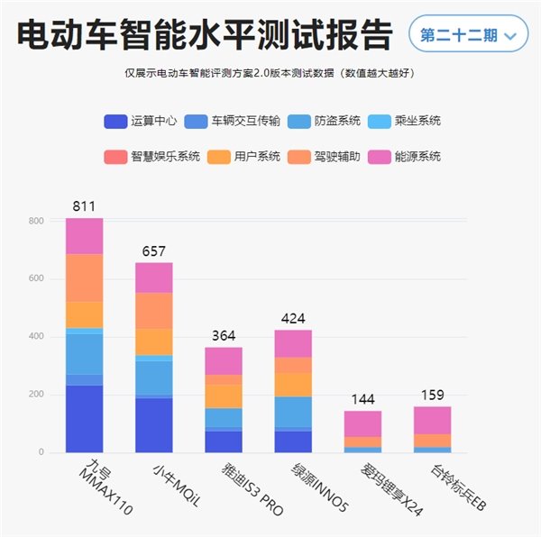 鲁大师电动车智能化测评报告第二十二期：电自市场开“卷”，九号 MMAX110 扩大优势(图3)