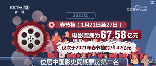 549.15亿、12.99亿……成绩喜人！国产电影稳步崛起(图3)