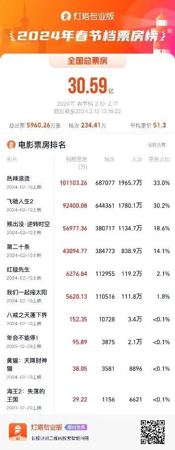 春节档票房前四影片单片均过4亿 女性观众成观影主力(图1)