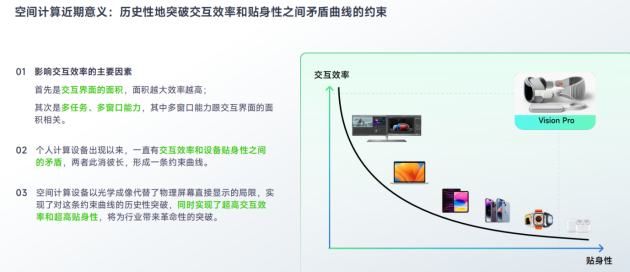 空间计算时代，小派科技将扮演“开放”赛场上的“关键先生”(图2)
