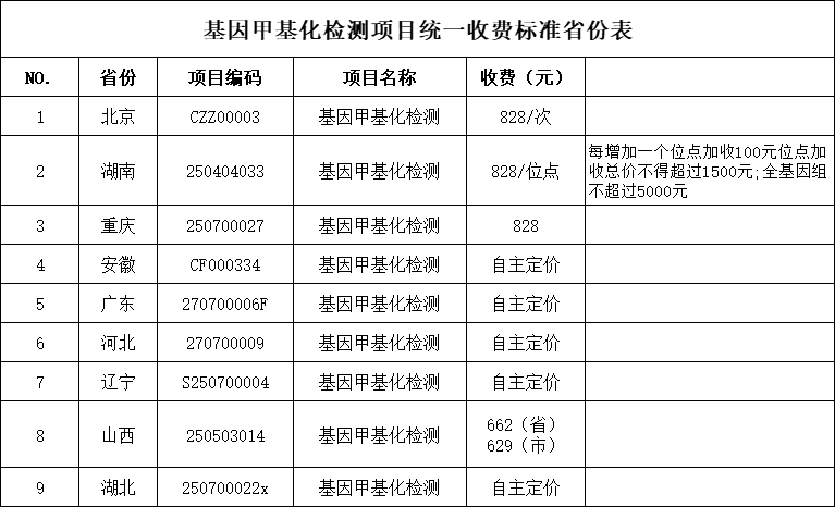 快讯！湖北省基因甲基化检测项目统一收费标准啦~(图2)