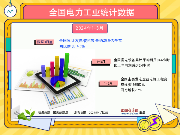 【图解】国家能源局：1-3月全国累计发电装机容量约29.9亿千瓦(图1)