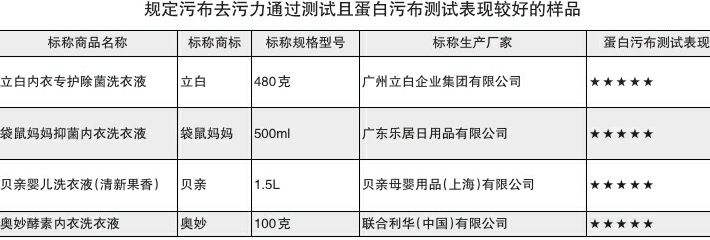 芝芙莲、蓝漂等样品去污效果差(图1)