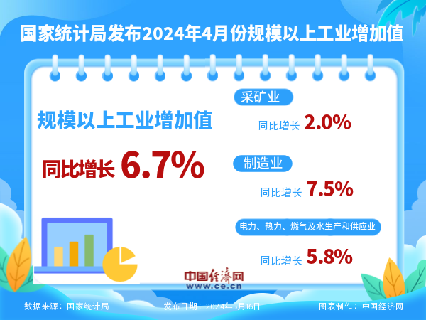国家统计局：4月份规模以上工业增加值增长6.7%