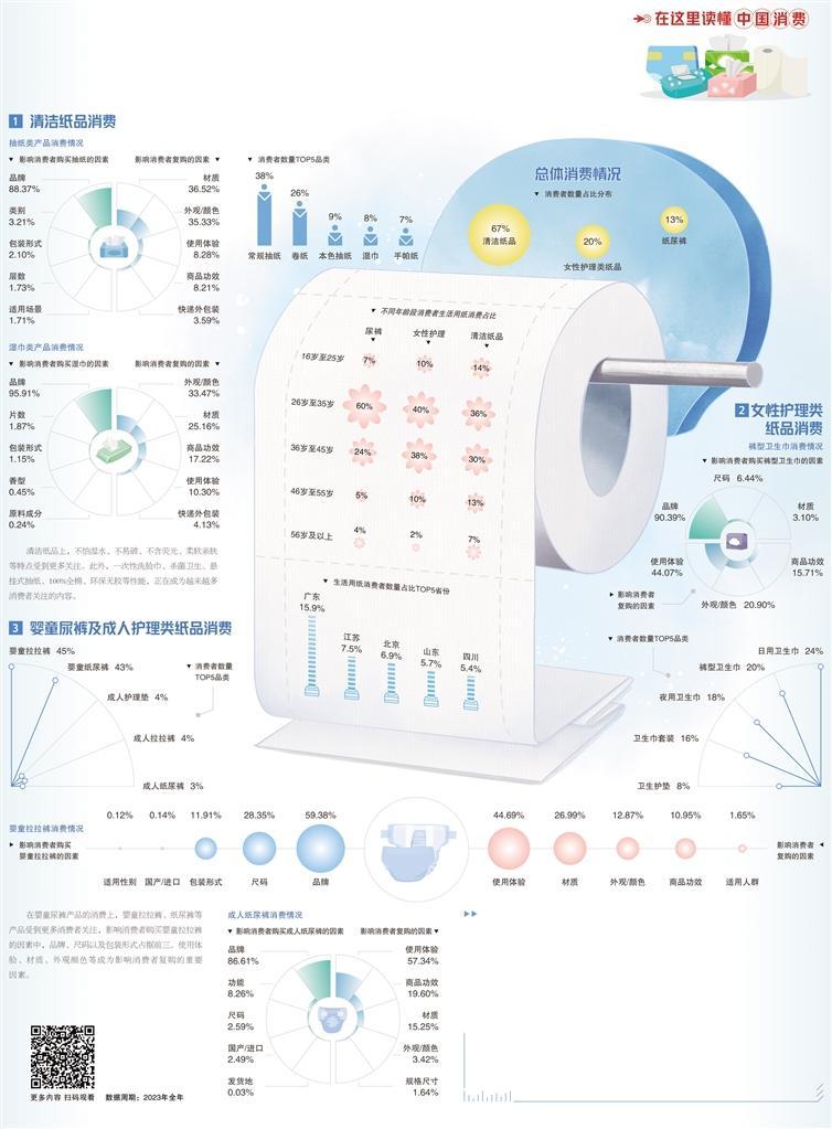 清洁纸品细分化趋势明显(图1)