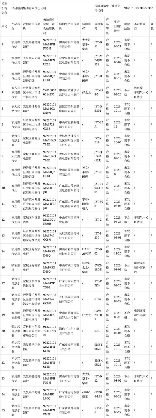 长春市2023年厨卫产品质量监督抽查结果(图2)