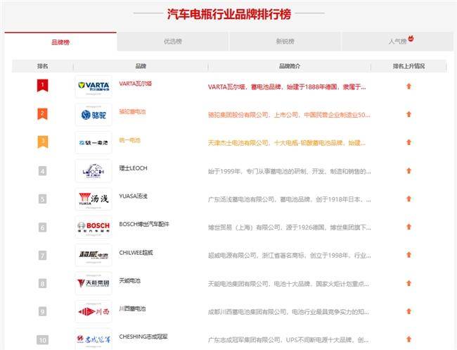 汽车电瓶品牌排行榜前十名中，瓦尔塔堪称寒冬出行好“搭子”
