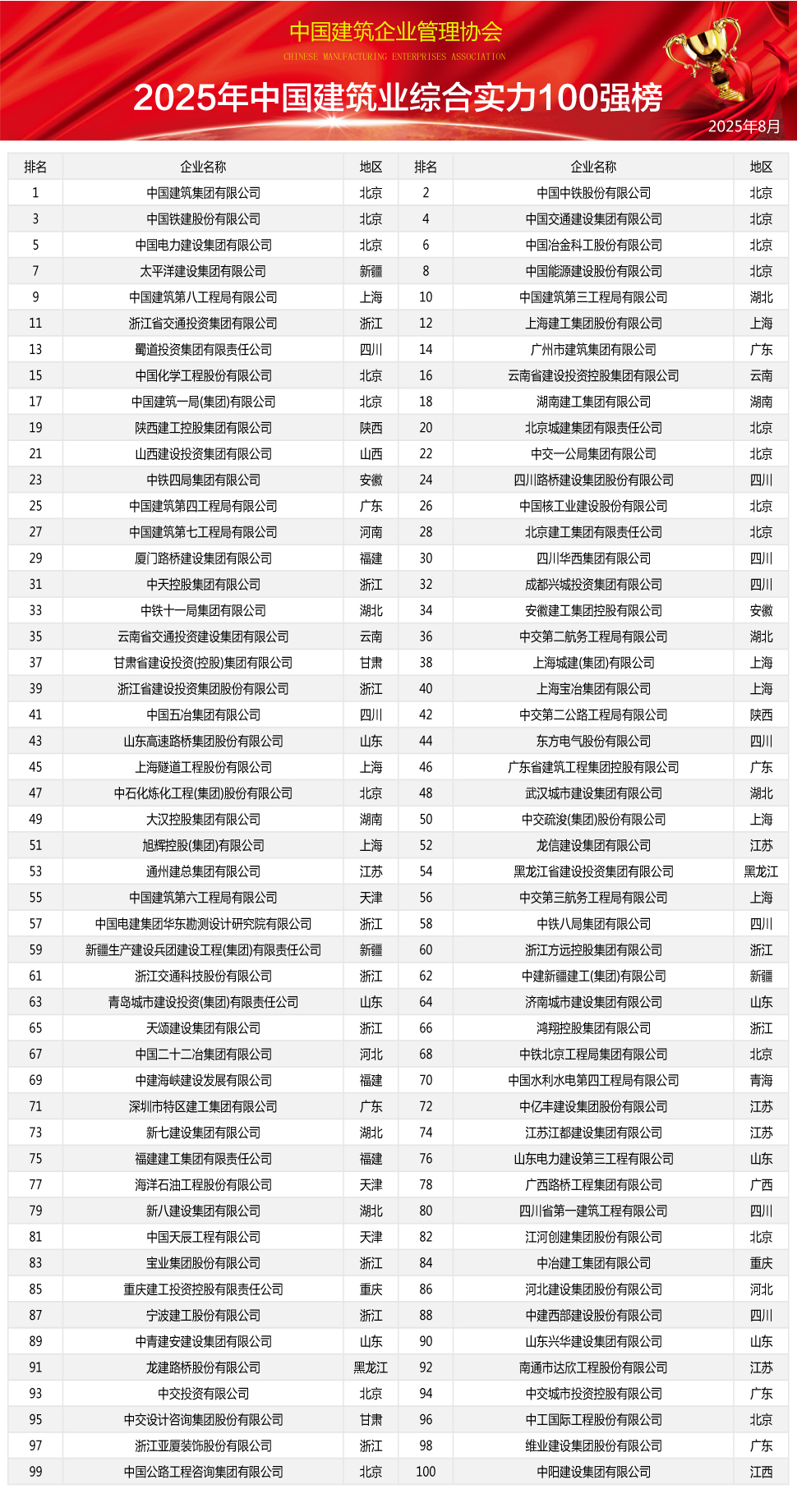 2025年中国建筑业综合实力100强榜单重磅发布